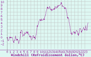 Courbe du refroidissement olien pour Bassurels (48)