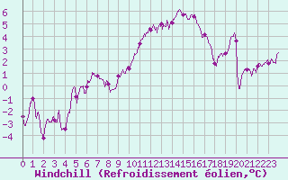 Courbe du refroidissement olien pour Istres (13)