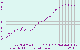 Courbe du refroidissement olien pour Troyes (10)
