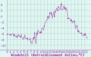 Courbe du refroidissement olien pour Embrun (05)