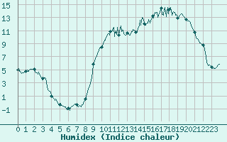 Courbe de l'humidex pour Bergerac (24)