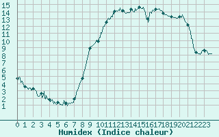 Courbe de l'humidex pour Ussel-Thalamy (19)