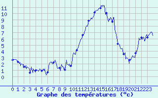 Courbe de tempratures pour Le Tour (74)