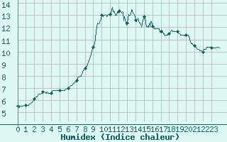 Courbe de l'humidex pour Brest (29)