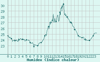 Courbe de l'humidex pour Carcassonne (11)