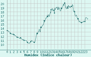 Courbe de l'humidex pour Ile de Groix (56)