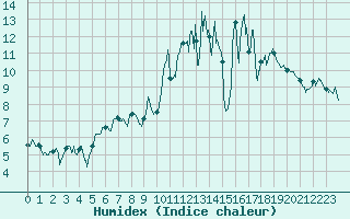 Courbe de l'humidex pour Landivisiau (29)