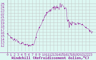 Courbe du refroidissement olien pour Saint-Girons (09)