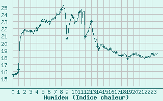 Courbe de l'humidex pour Calvi (2B)