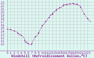 Courbe du refroidissement olien pour Le Mans (72)