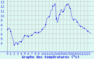 Courbe de tempratures pour Jamricourt (60)