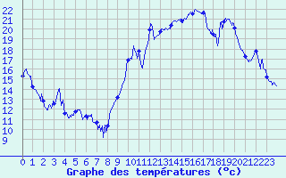 Courbe de tempratures pour Le Havre - Octeville (76)