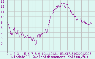 Courbe du refroidissement olien pour Erne (53)
