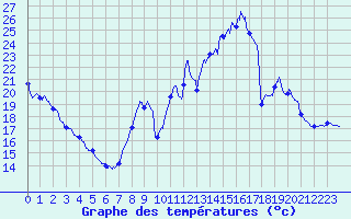 Courbe de tempratures pour Le Puy - Loudes (43)