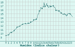 Courbe de l'humidex pour Gourdon (46)