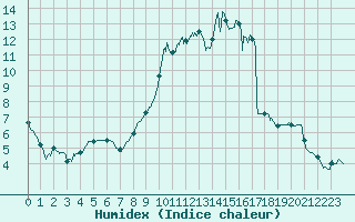 Courbe de l'humidex pour Alenon (61)