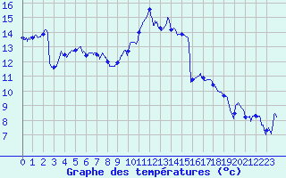 Courbe de tempratures pour Nantes (44)