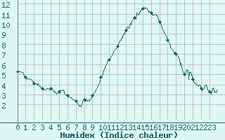 Courbe de l'humidex pour Lorient (56)