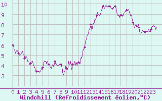 Courbe du refroidissement olien pour Roissy (95)