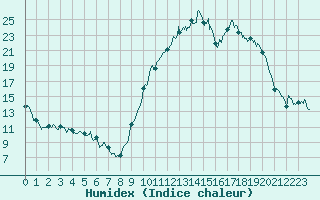 Courbe de l'humidex pour Quimper (29)