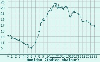 Courbe de l'humidex pour Carspach (68)