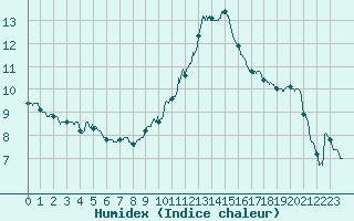 Courbe de l'humidex pour Toulouse-Blagnac (31)