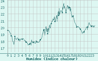 Courbe de l'humidex pour Ile du Levant (83)