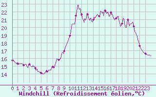 Courbe du refroidissement olien pour Ile de Brhat (22)