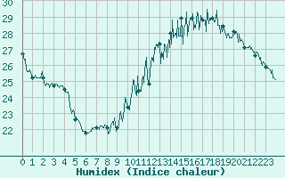 Courbe de l'humidex pour Trappes (78)