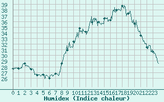 Courbe de l'humidex pour Strasbourg (67)