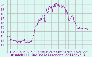 Courbe du refroidissement olien pour Ile du Levant (83)