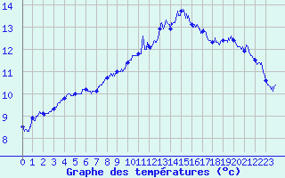 Courbe de tempratures pour Epinal (88)