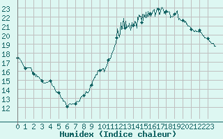 Courbe de l'humidex pour Bourges (18)