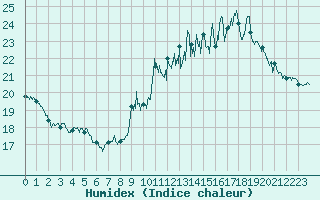 Courbe de l'humidex pour Paris - Montsouris (75)