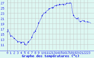 Courbe de tempratures pour Cambrai / Epinoy (62)