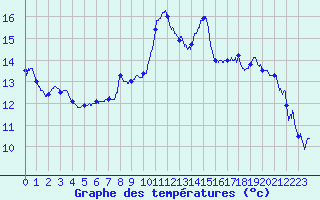Courbe de tempratures pour Brianon (05)