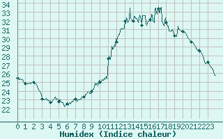 Courbe de l'humidex pour Lyon - Bron (69)
