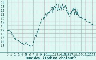 Courbe de l'humidex pour Rouess-Vass (72)