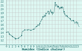 Courbe de l'humidex pour Saint-Nazaire (44)