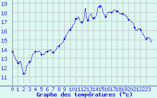 Courbe de tempratures pour Brest (29)