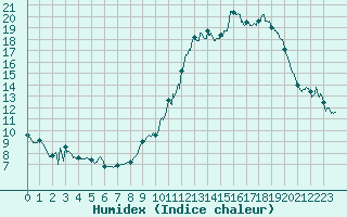 Courbe de l'humidex pour Campistrous (65)