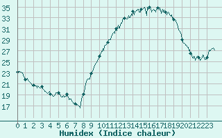 Courbe de l'humidex pour Valence (26)