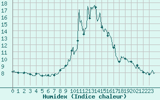 Courbe de l'humidex pour Embrun (05)