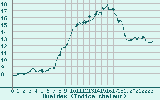 Courbe de l'humidex pour Moca-Croce (2A)