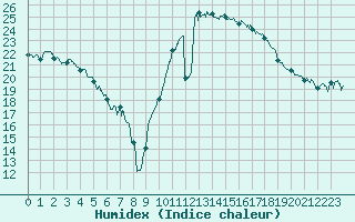 Courbe de l'humidex pour Saint-Nazaire (44)