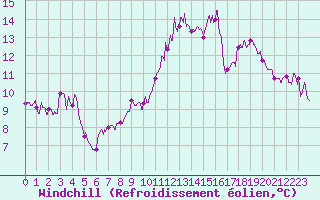Courbe du refroidissement olien pour Cognac (16)