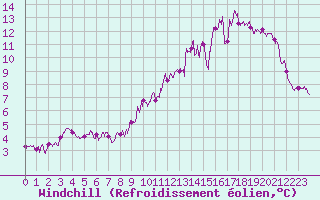 Courbe du refroidissement olien pour Alaigne (11)