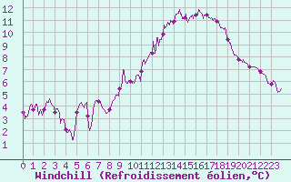 Courbe du refroidissement olien pour Caen (14)