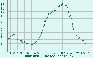 Courbe de l'humidex pour Brianon (05)