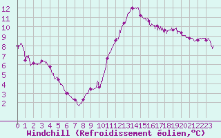 Courbe du refroidissement olien pour Ste (34)